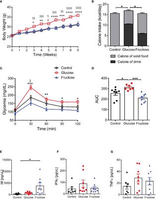 Glucose but Not Fructose Alters the Intestinal Paracellular Permeability in Association With Gut Inflammation and Dysbiosis in Mice